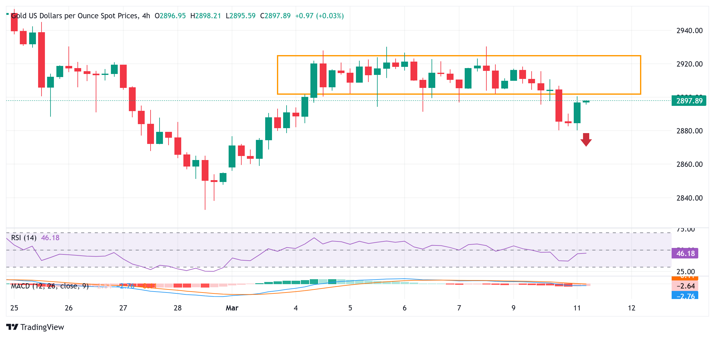 金价在贸易战担忧和持续的美元抛售中部分恢复周一的下滑